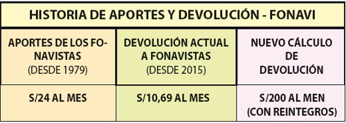 Historia de aportes y devolución - Fonavi