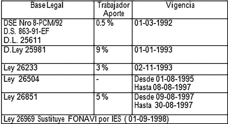 Tabla Fonavi