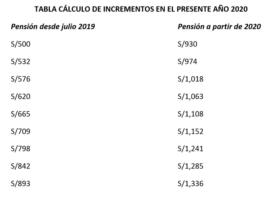 Tabla de cálculo de incrementos en el presente año 2020