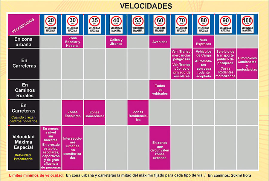 Tabla de velocidades