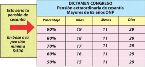 Tabla devolución de aportes