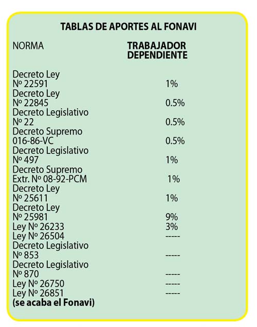 Tabla aportes Fonavi