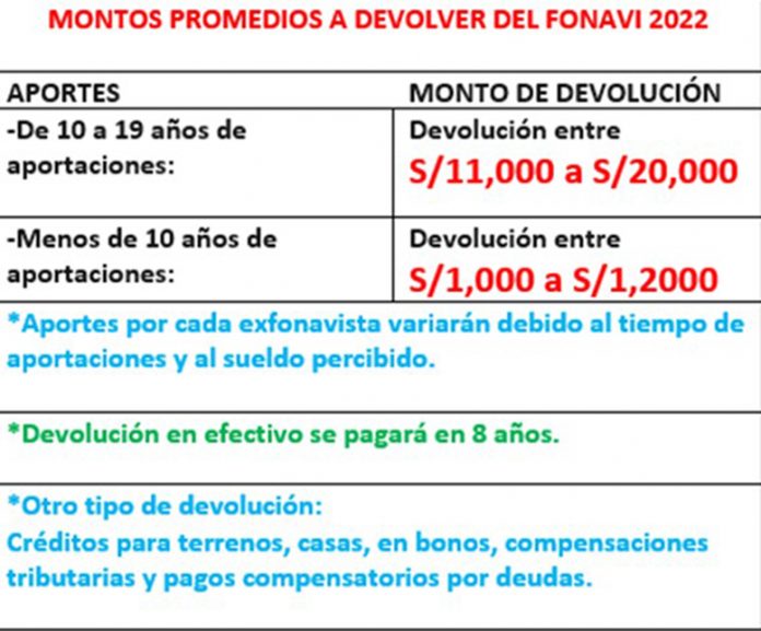 Promedio de pago Fonavi