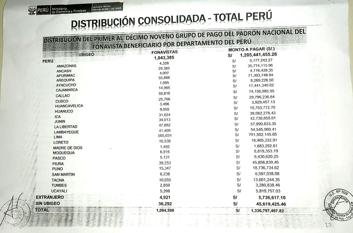 Ya se ha devuelto S/1 344 983 037.99 y se vienen más listas del FONAVI