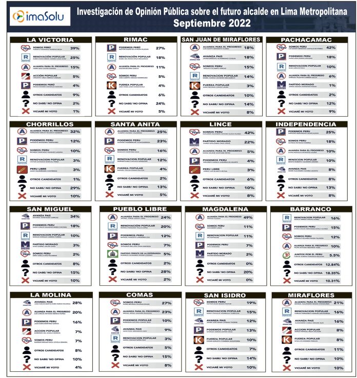 Encuesta ImaSolu Septiembre 2022