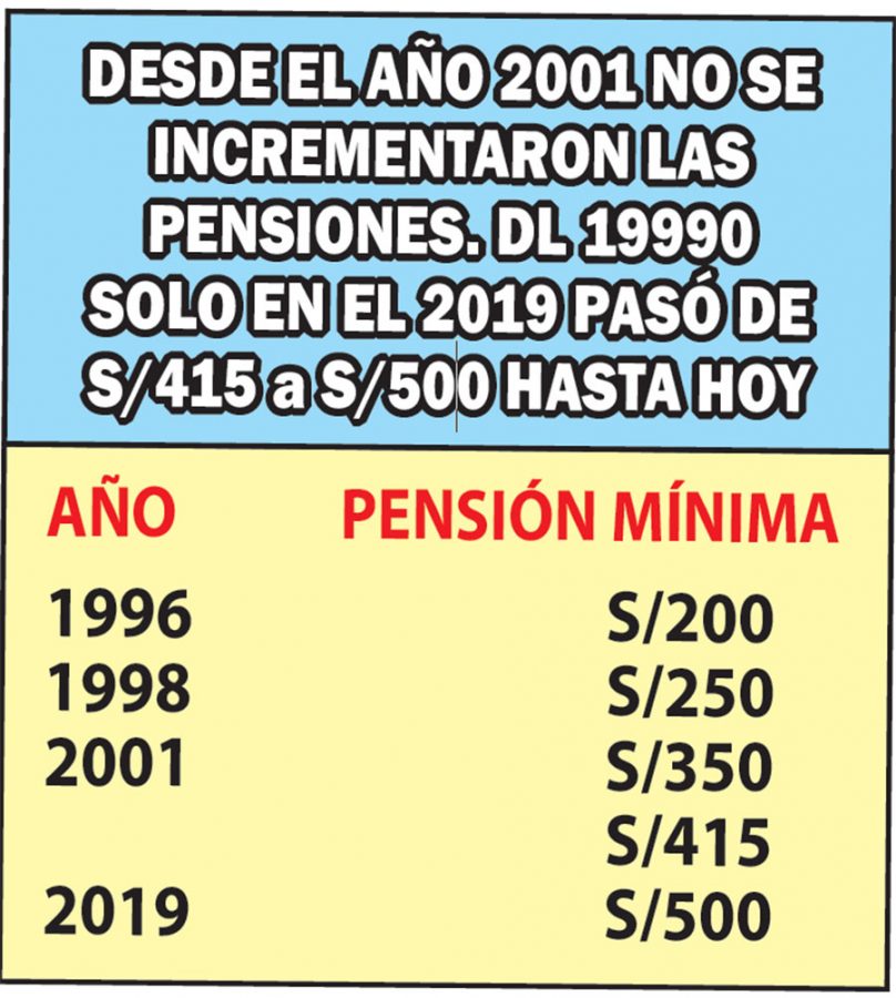 Pensiones del DL 19990