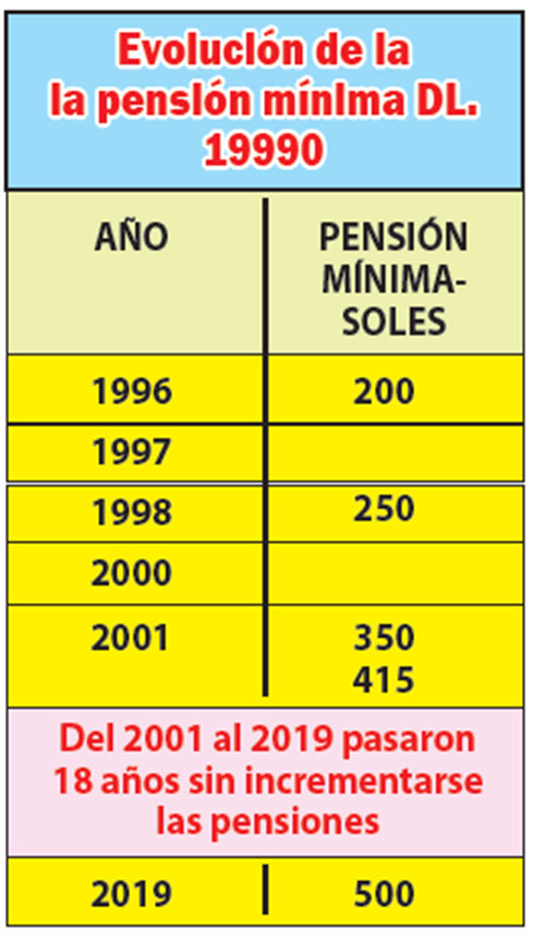 Evolución de la pensión mínima 19990