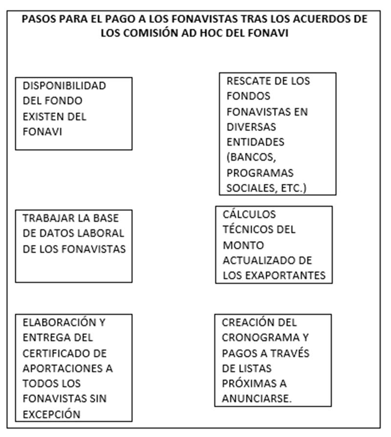 Pasos para el pago a los fonavistas tras los acuerdos de la comisión Ad hoc del Fonavi