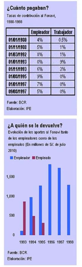 Fonavi: Tasas de aportación y evolución de los aportes