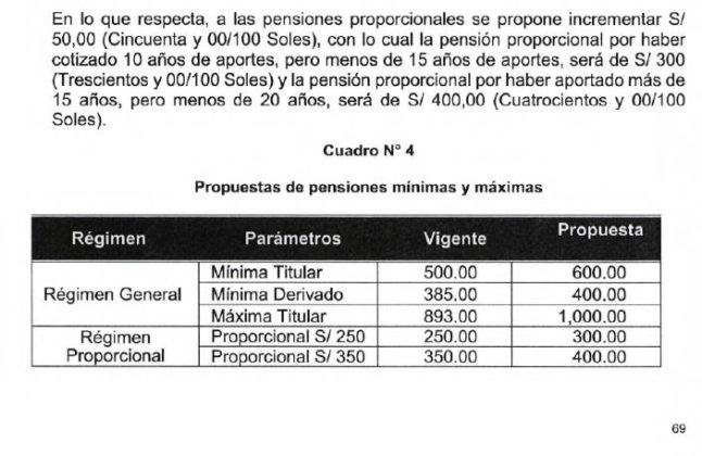 Pensi&oacute;n m&iacute;nima de&nbsp;S 600 y m&aacute;xima de S 1000