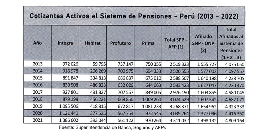 Cotizantes activos al sistema de Pensiones - Peru (2013-2022)