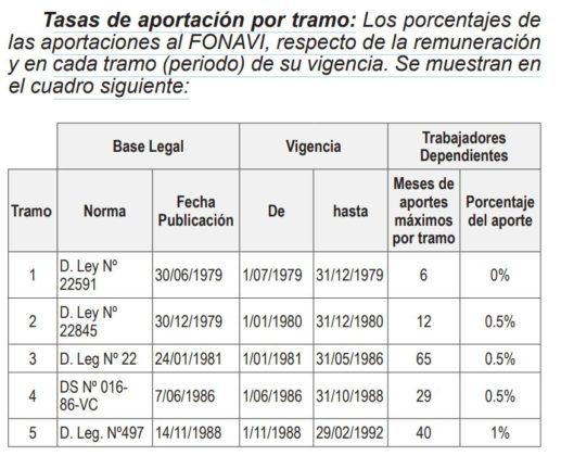 Fonavi: Tasas de aportaci&oacute;n por tramo - 1