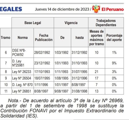 Fonavi: Tasas de aportaci&oacute;n por tramo - 2