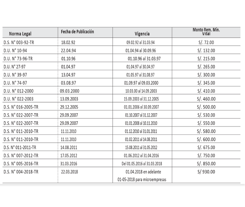 Remuneración mínima