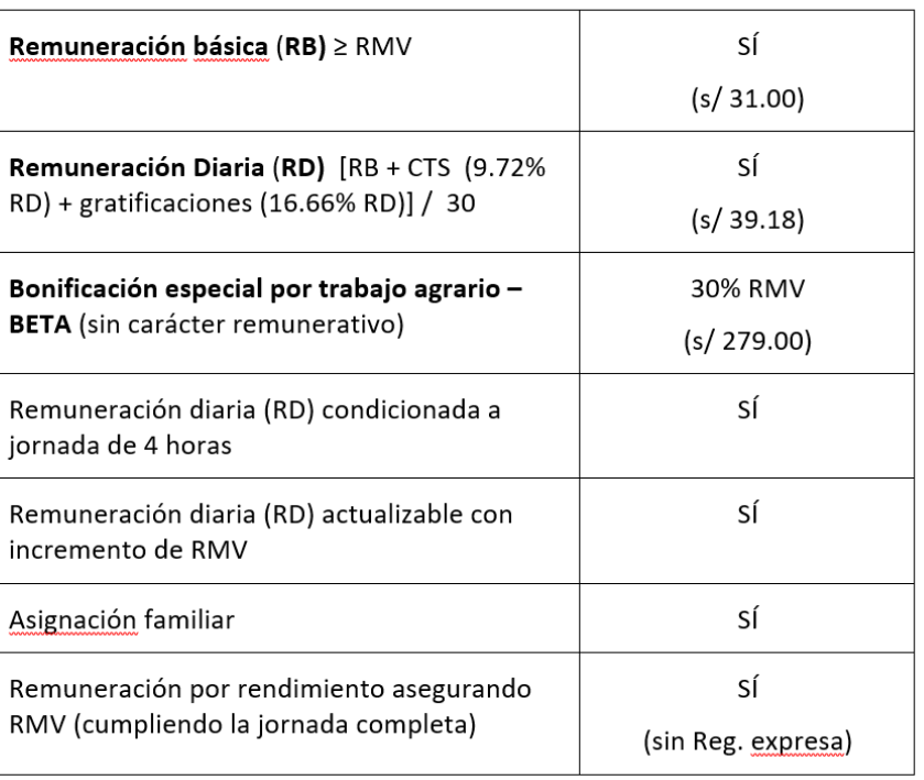 Sueldos régimen agrario