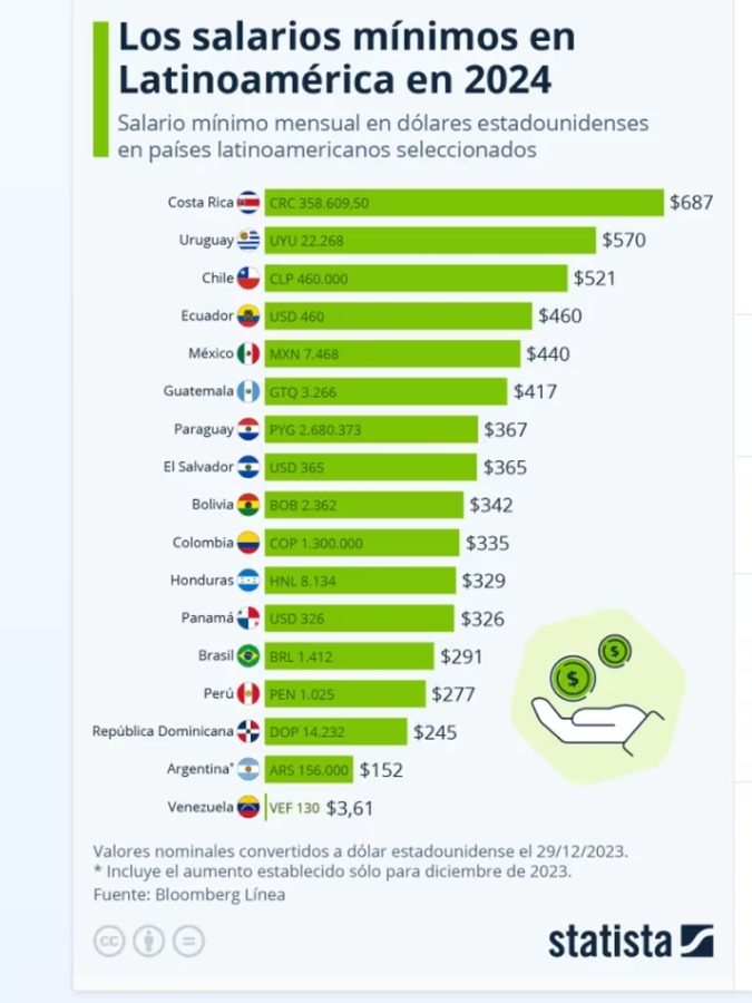 Los países con mejor y peor sueldo mínimo