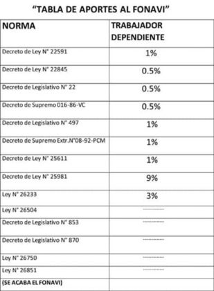 Tabla de aportes Fonavi