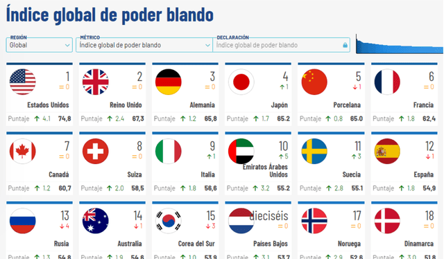 Ranking global. Foto: captura Brand Finance