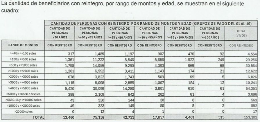 Fonavi - Cantidad de beneficiarios con reintegro, por rango de montos y edad