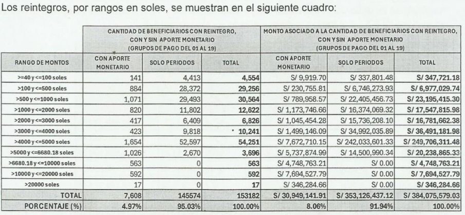 Fonavi - reintegros, por rangos en soles