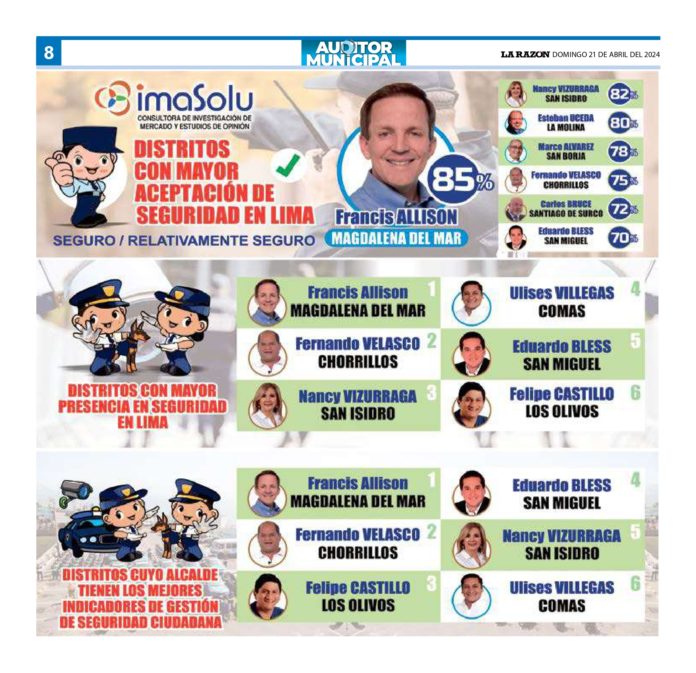 Auditor Municipal: Distritos con mayor aceptación de seguridad en Lima