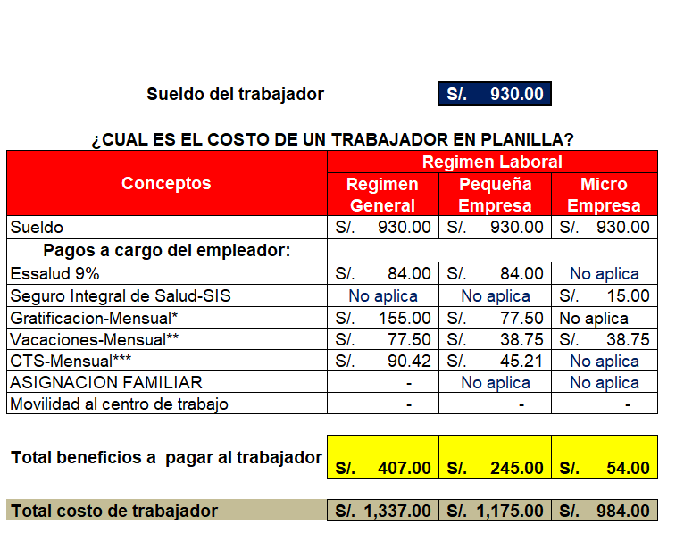 Costo de un trabajador en planilla