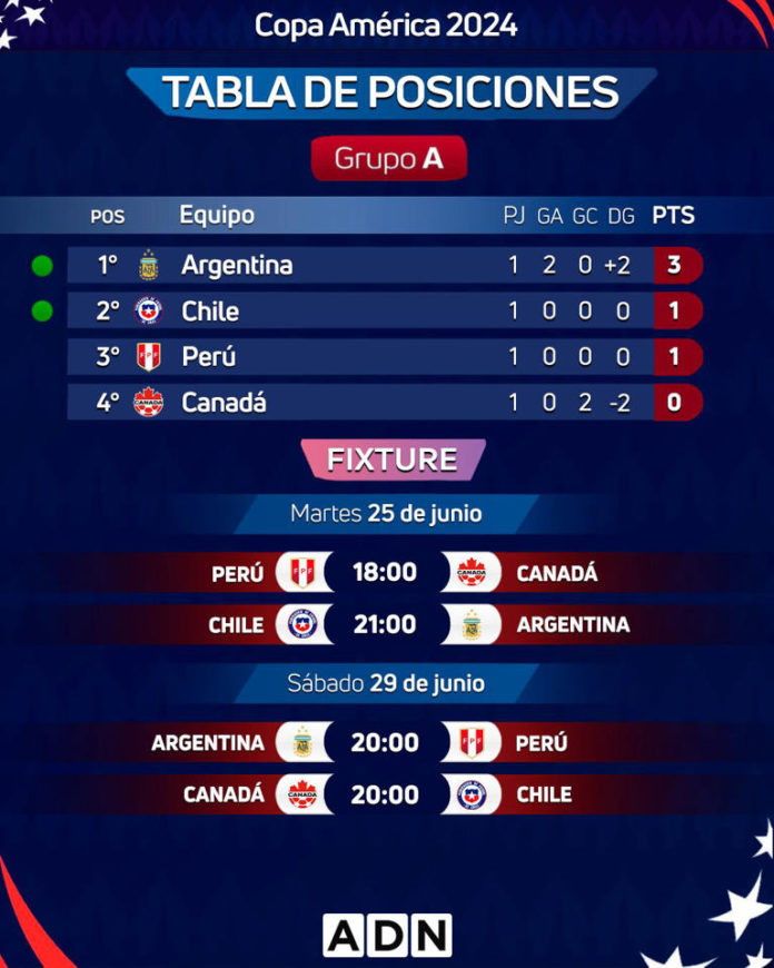 ¡Perú se juega la clasificación ante Argentina!: ¿Qué necesita la 'bicolor' para avanzar a cuartos de final en la Copa América 2024?