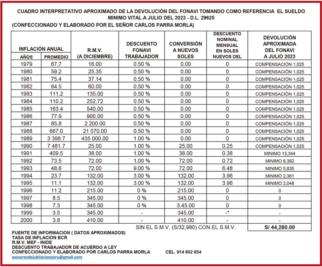 Fonavi - Cuadro interpretativo aproximado de la devolución del Fonavi tomado como referencia el sueldo minimo vital