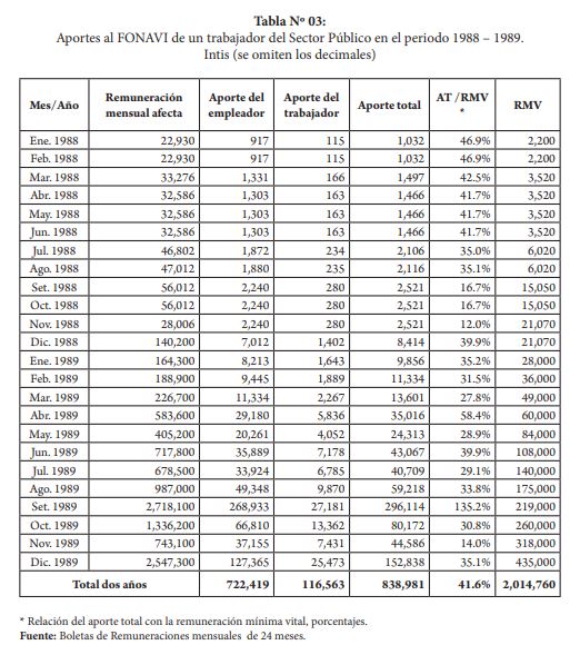 Aportes al FONAVI de un trabajador del Sector Publico en el periodo 1988-1989 - Intis (Se omiten decimales)