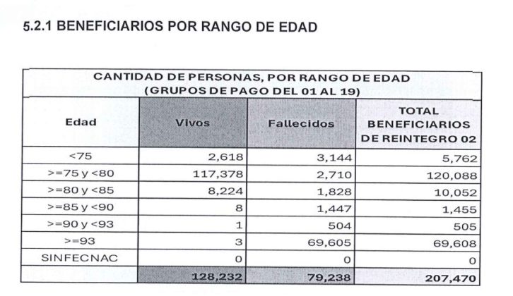 Fonavi - Beneficiarios por rango de edad