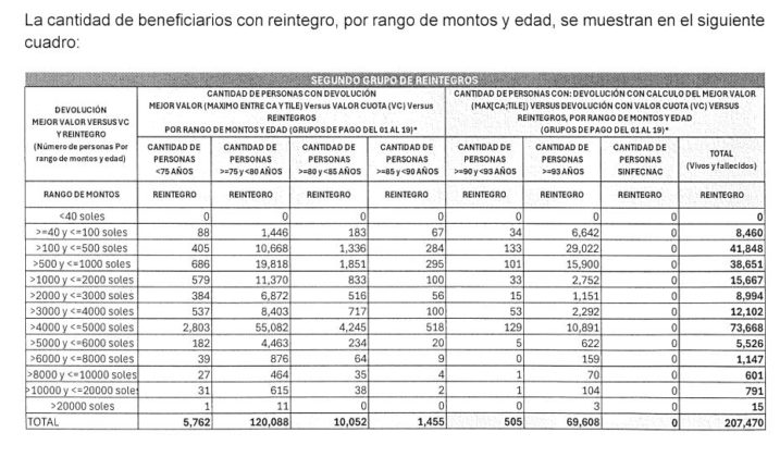 Fonavi - Cantidad de beneficiarios con reintegro, por rango de montos y edad