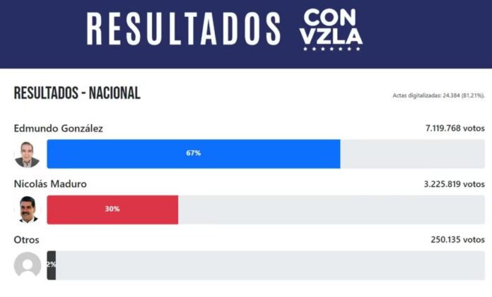 ¡Muestran actas con triunfo de Edmundo!