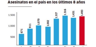 Perú registra cifra más elevada de asesinatos en los últimos años