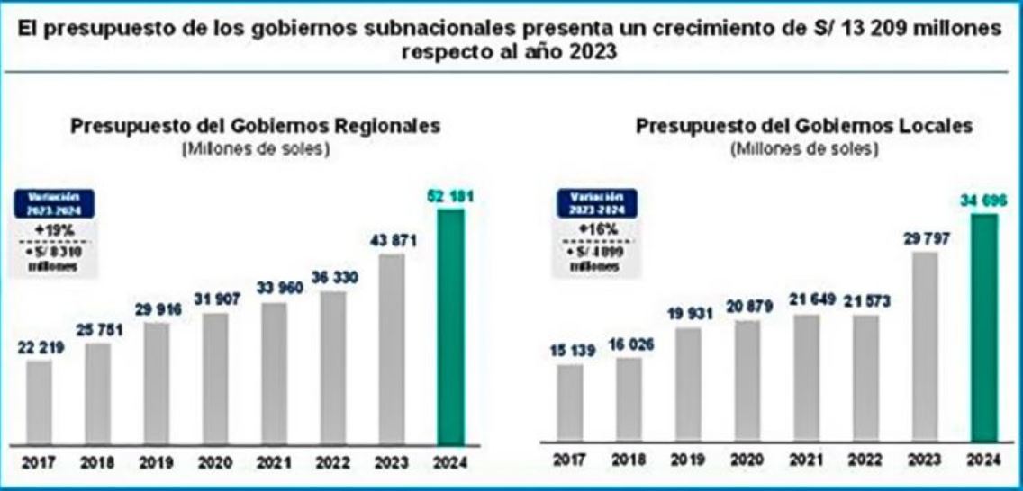 Presupuesto de los gobiernos subnacionales