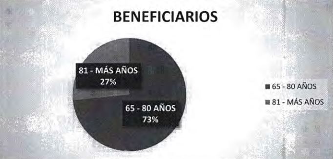 ONP Beneficiarios por edad