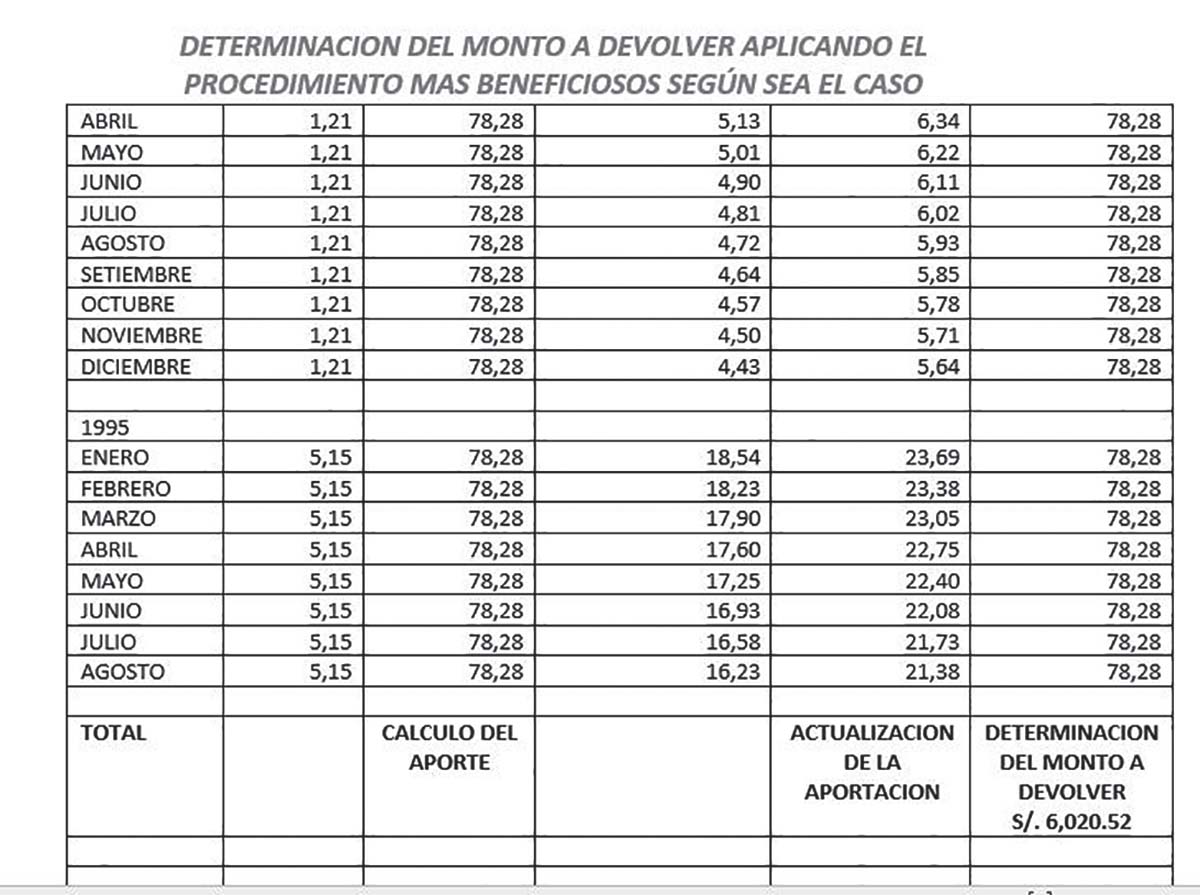 Fonavi - Determinación del monto a devolver aplicando el procedimiento mas beneficios según sea el caso