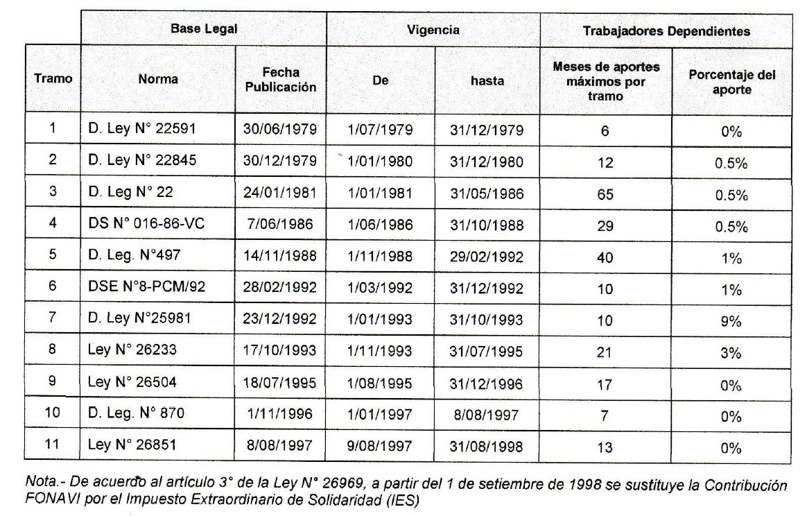 Fonavi porcentajes de aporte