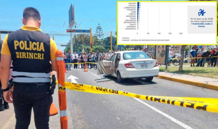 SINADEF: Matan a 6 peruanos por día