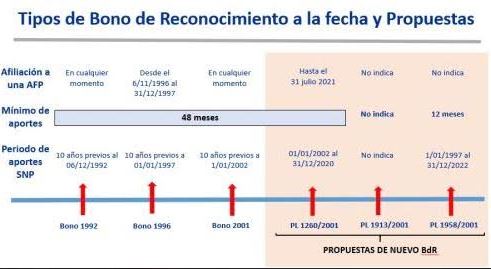 Tipos de Bono de Reconocimiento ala fecha y Propuestas