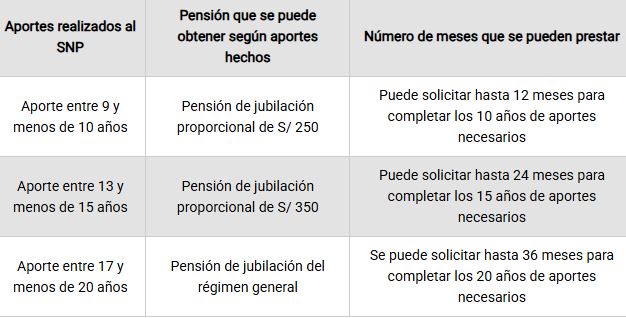 Aportes realizados al SNP