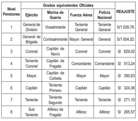 Nivel de pensiones Fuerzas armadas - Oficiales
