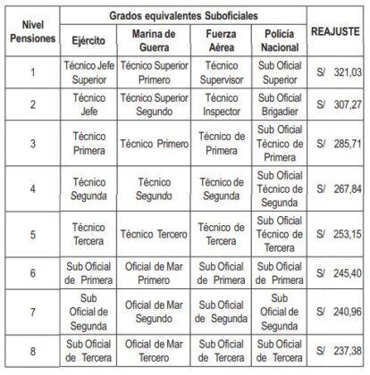 Nivel de pensiones Fuerzas armadas - Suboficiales
