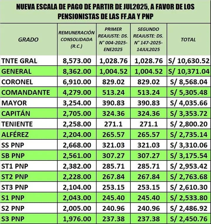 Nuena escala de pago a partir de julio 2025 a favor de los pensionistas de las FFAA y PNP
