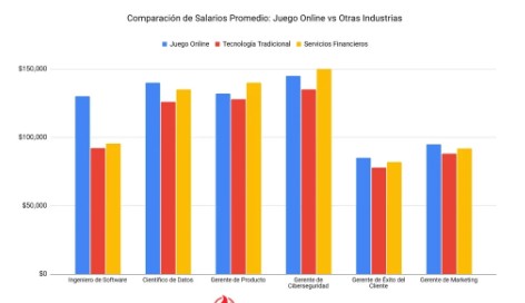 El Boom del iGaming: Cómo LATAM Lidera la Revolución Salarial de los Empleos Online El Boom del iGaming: Cómo LATAM Lidera la Revolución Salarial de los Empleos Online