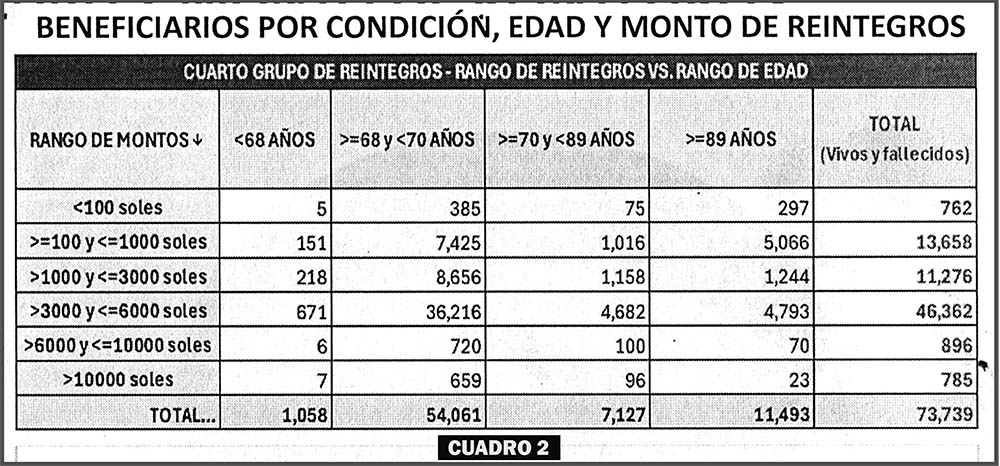 Fonavistas - Beneficiarios por condicion, edad y monto de reintegros