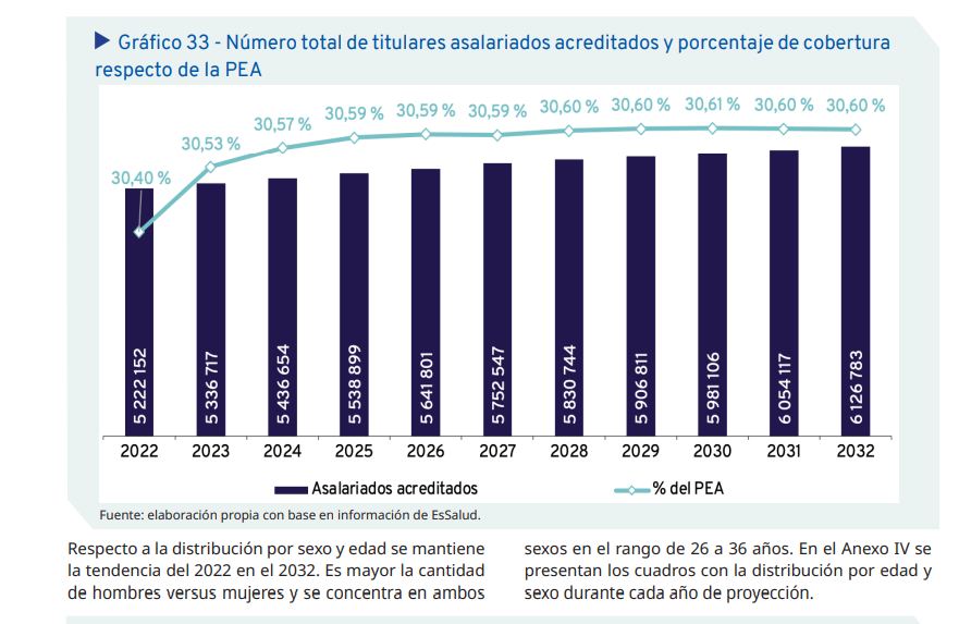 EsSalud - Titulares asalariados acreditados