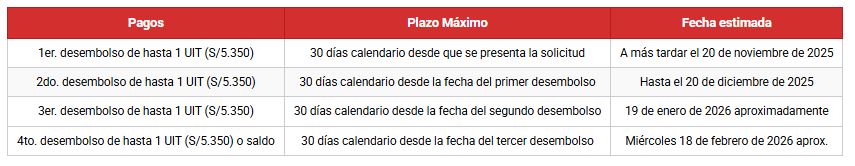 AFP - Fechas de desembolso