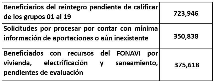 Fonavi - Beneficiarios