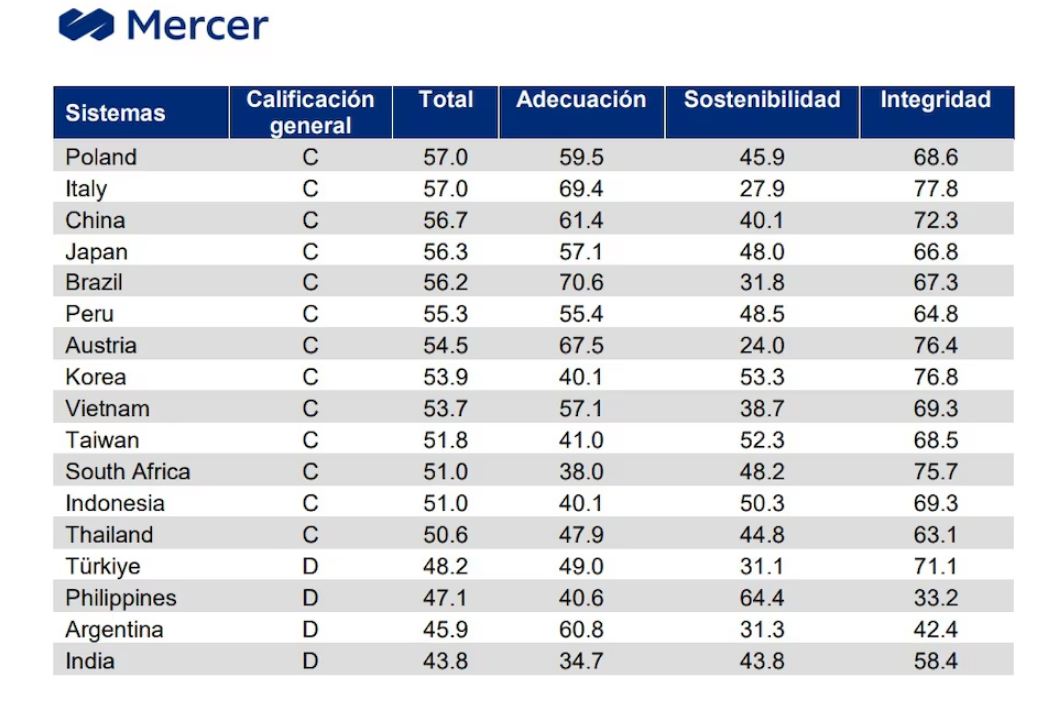 Índice Global de Pensiones 2025 elaborado por Mercer y CFA Institute