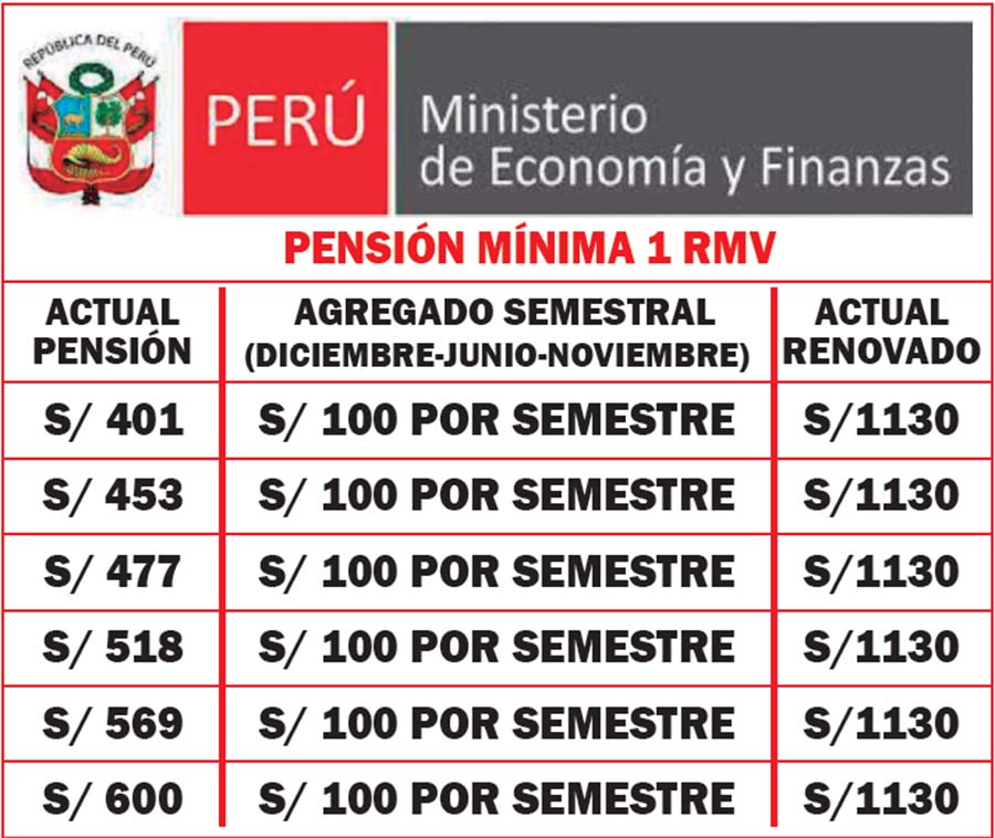 Pension minima 1 RMV